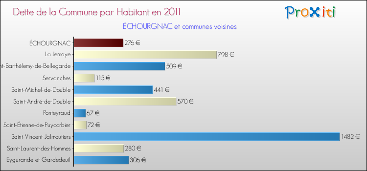 Dette par habitant de la commune en 2011 pour ÉCHOURGNAC et les communes proches Comparaison de la dette par habitant de la commune en 2011 pour ÉCHOURGNAC et les communes voisines
