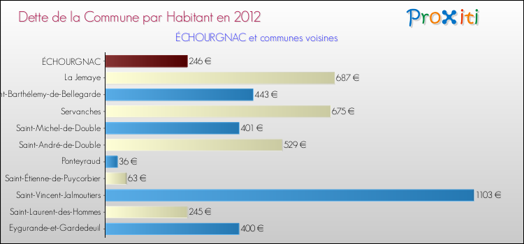 Dette par habitant de la commune en 2012 pour ÉCHOURGNAC et les communes proches Comparaison de la dette par habitant de la commune en 2012 pour ÉCHOURGNAC et les communes voisines