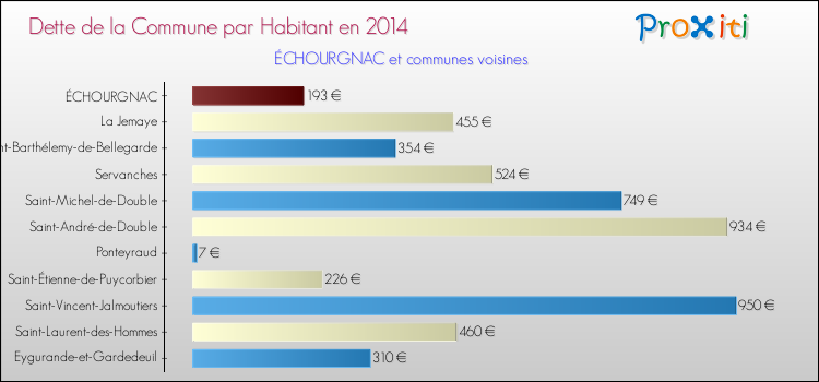 Dette par habitant de la commune en 2014 pour ÉCHOURGNAC et les communes proches Comparaison de la dette par habitant de la commune en 2014 pour ÉCHOURGNAC et les communes voisines