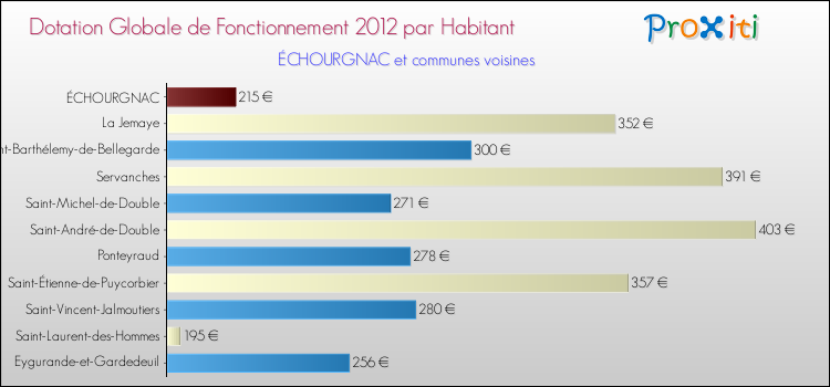 Montant des dotations globales de fonctionnement DGF par Habitant pour ÉCHOURGNAC et les communes proches Comparaison des des dotations globales de fonctionnement DGF par habitant pour ÉCHOURGNAC et les communes voisines