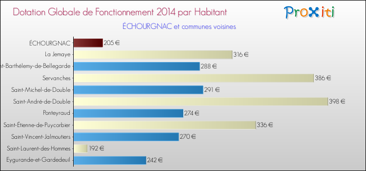 Montant des dotations globales de fonctionnement DGF par Habitant pour ÉCHOURGNAC et les communes proches en 2014. Comparaison des des dotations globales de fonctionnement DGF par habitant pour ÉCHOURGNAC et les communes voisines en 2014.