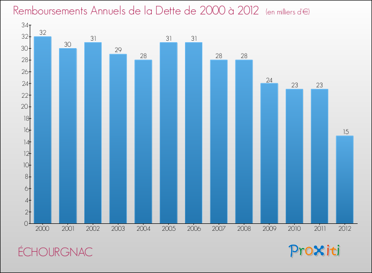 Evolution de l'annuité de la dette pour la commune de ÉCHOURGNAC de 2000 à 2012 Annuités de la dette pour ÉCHOURGNAC de 2000 à 2012