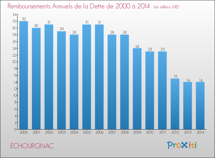 Evolution de l'annuité de la dette pour la commune de ÉCHOURGNAC de 2000 à 2014 Annuités de la dette pour ÉCHOURGNAC de 2000 à 2014