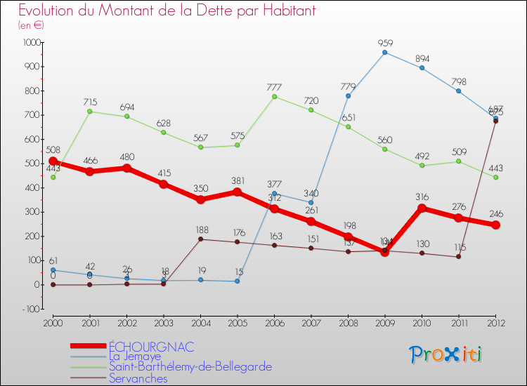 Evolution de la dette par habitant pour la commune de ÉCHOURGNAC et les communes proches de 2000 à 2012 Comparaison de la dette par habitant pour ÉCHOURGNAC et les communes voisines de 2000 à 2012