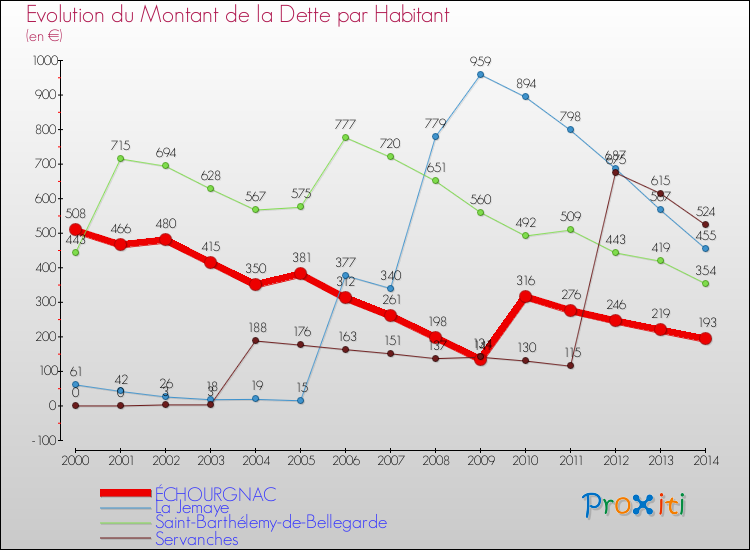 Evolution de la dette par habitant pour la commune de ÉCHOURGNAC et les communes proches de 2000 à 2014 Comparaison de la dette par habitant pour ÉCHOURGNAC et les communes voisines de 2000 à 2014
