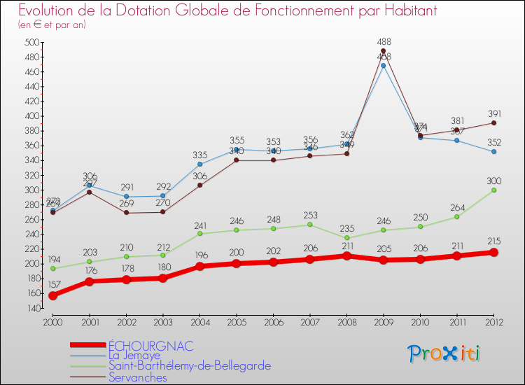 Evolution et montant de la dotation globale de fonctionnement par Habitant pour ÉCHOURGNAC et les communes proches Comparaison des dotations globales de fonctionnement par habitant pour ÉCHOURGNAC et les communes voisines