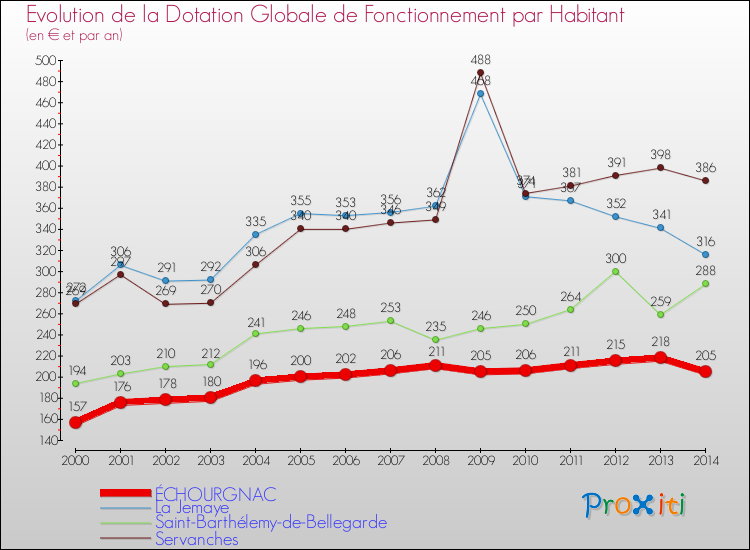 Evolution et montant de la dotation globale de fonctionnement par Habitant pour ÉCHOURGNAC et les communes proches de 2000 à 2014. Comparaison des dotations globales de fonctionnement par habitant pour ÉCHOURGNAC et les communes voisines de 2000 à 2014.