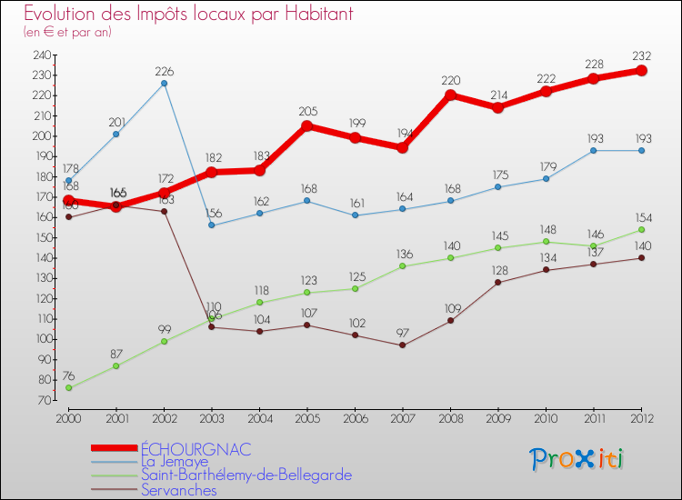 Evolution et montant des impôts locaux par Habitant pour ÉCHOURGNAC et les communes proches Comparaison des impôts locaux par habitant pour ÉCHOURGNAC et les communes voisines