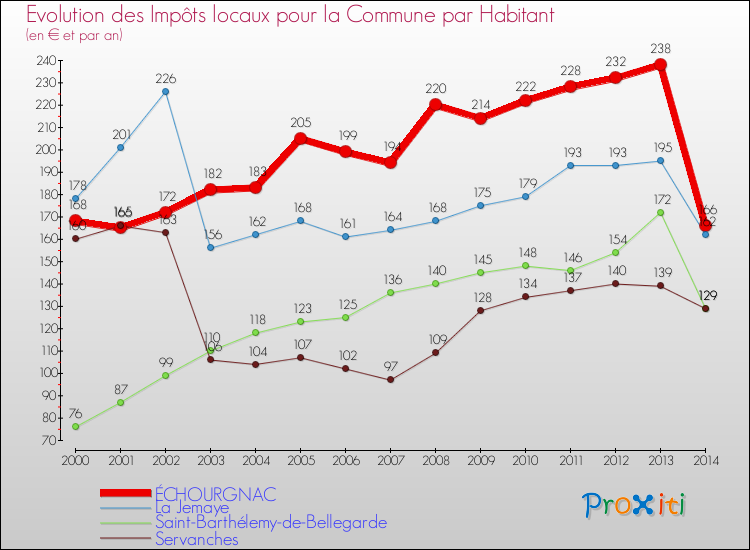 Evolution et montant des impôts locaux par Habitant pour ÉCHOURGNAC et les communes proches de 2000 à 2014 Comparaison des impôts locaux par habitant pour ÉCHOURGNAC et les communes voisines de 2000 à 2014