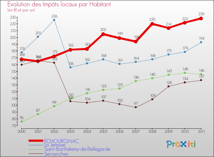 Evolution et montant des impôts locaux par Habitant pour ÉCHOURGNAC et les communes proches Comparaison des impôts locaux par habitant pour ÉCHOURGNAC et les communes voisines