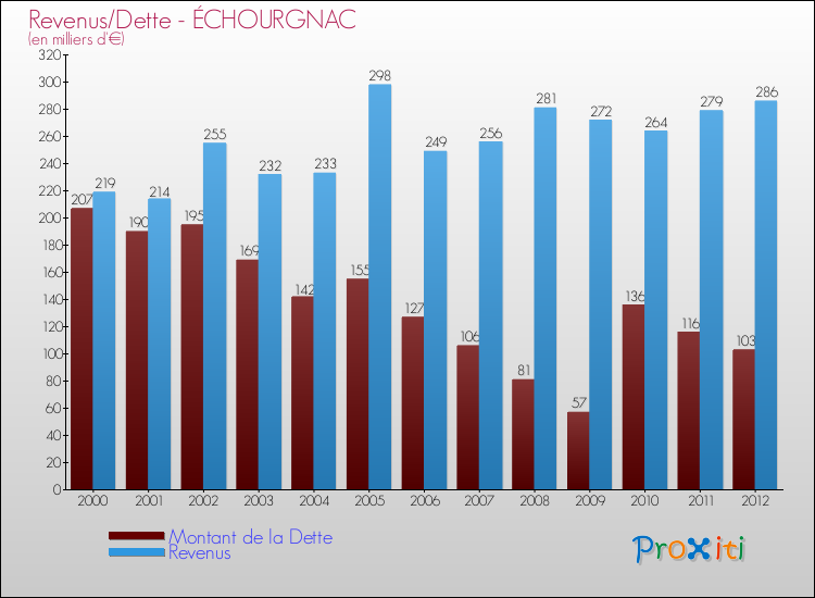 Evolution comparée de la dette et des revenus pour la commune de ÉCHOURGNAC de 2000 à 2012 Comparaison de la dette et des revenus pour ÉCHOURGNAC de 2000 à 2012