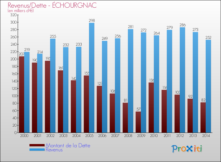 Evolution comparée de la dette et des revenus pour la commune de ÉCHOURGNAC de 2000 à 2014 Comparaison de la dette et des revenus pour ÉCHOURGNAC de 2000 à 2014