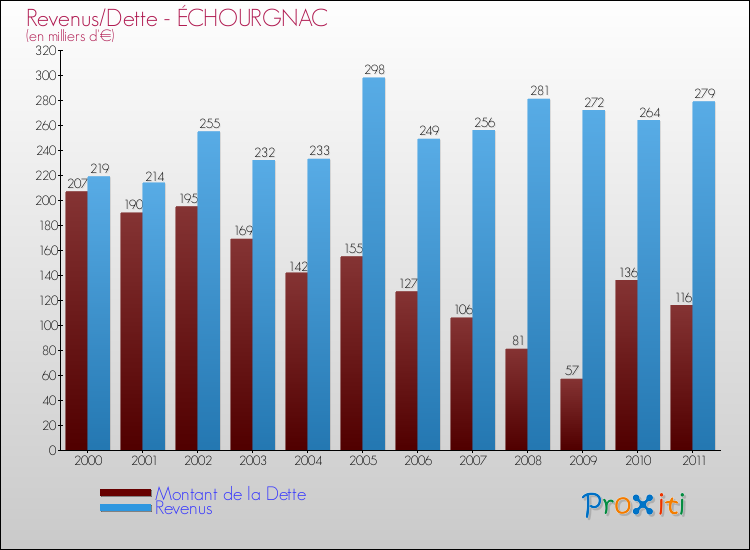 Evolution comparée de la dette et des revenus pour la commune de ÉCHOURGNAC de 2000 à 2011 Comparaison de la dette et des revenus pour ÉCHOURGNAC de 2000 à 2011