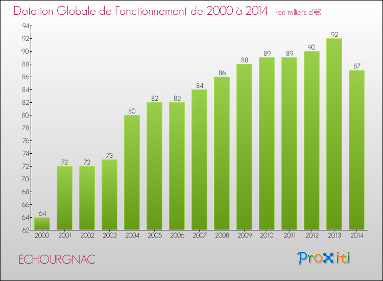 Evolution du montant de la Dotation Globale de Fonctionnement pour la commune de ÉCHOURGNAC de 2000 à 2014 Evolution du montant de la Dotation Globale de Fonctionnement pour ÉCHOURGNAC de 2000 à 2014