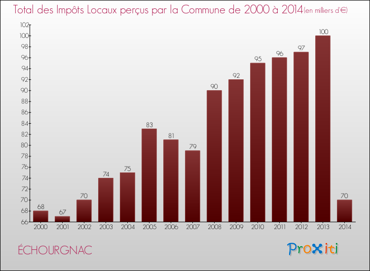 Evolution des Impôts Locaux pour la commune de ÉCHOURGNAC de 2000 à 2014 Evolution des Impôts Locaux pour ÉCHOURGNAC de 2000 à 2014