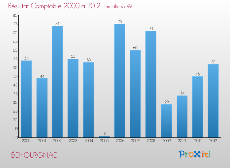 Evolution du résultat comptable pour la commune de ÉCHOURGNAC de 2000 à 2012 Evolution du résultat comptable pour ÉCHOURGNAC de 2000 à 2012