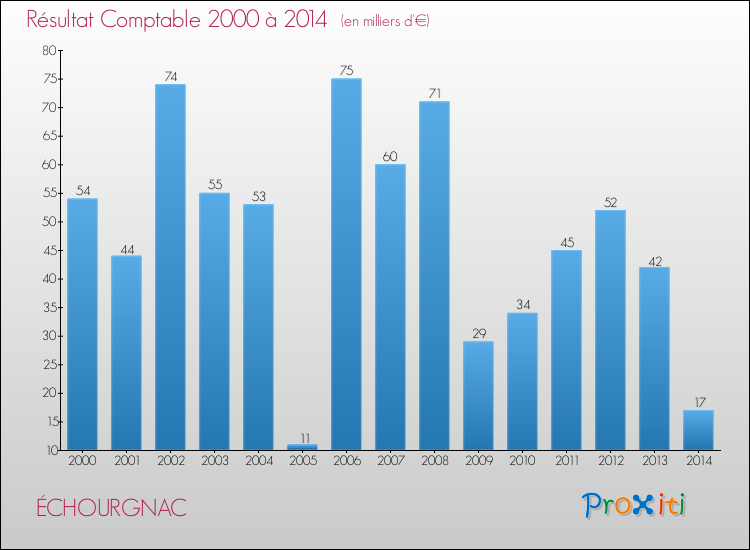 Evolution du résultat comptable pour la commune de ÉCHOURGNAC de 2000 à 2014 Evolution du résultat comptable pour ÉCHOURGNAC de 2000 à 2014