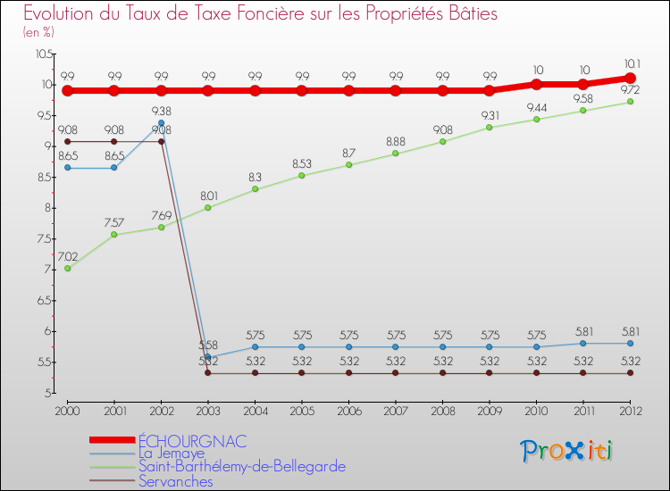 Evolution du taux de la taxe foncière sur le bati pour ÉCHOURGNAC et les communes proches de 2000 à 2012 Comparaison des taux de taxe foncière sur le bati pour ÉCHOURGNAC et les communes voisines de 2000 à 2012