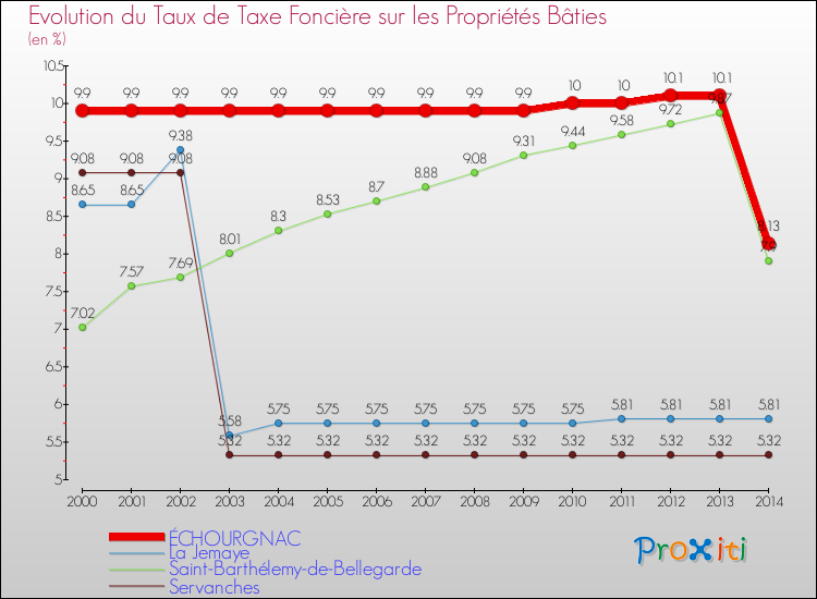 Evolution du taux de la taxe foncière sur le bati pour ÉCHOURGNAC et les communes proches de 2000 à 2014 Comparaison des taux de taxe foncière sur le bati pour ÉCHOURGNAC et les communes voisines de 2000 à 2014