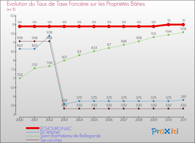 Evolution du taux de la taxe foncière sur le bati pour ÉCHOURGNAC et les communes proches Comparaison des taux de taxe foncière sur le bati pour ÉCHOURGNAC et les communes voisines