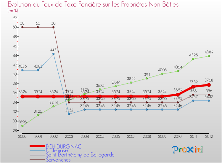 Evolution du taux de la taxe foncière sur les immeubles et terrains non batis pour ÉCHOURGNAC et les communes proches de 2000 à 2012 Comparaison des taux de la taxe foncière sur les immeubles et terrains non batis pour ÉCHOURGNAC et les communes voisines de 2000 à 2012