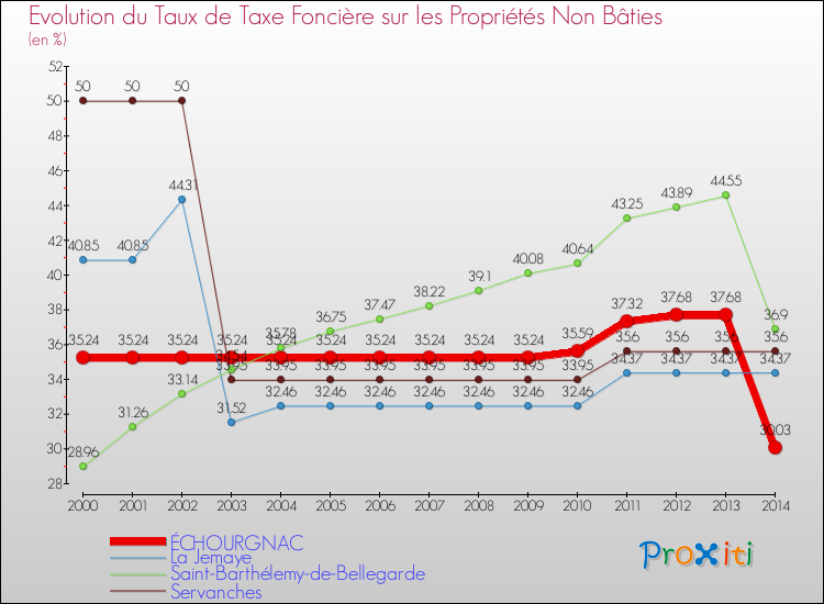 Evolution du taux de la taxe foncière sur les immeubles et terrains non batis pour ÉCHOURGNAC et les communes proches de 2000 à 2014 Comparaison des taux de la taxe foncière sur les immeubles et terrains non batis pour ÉCHOURGNAC et les communes voisines de 2000 à 2014