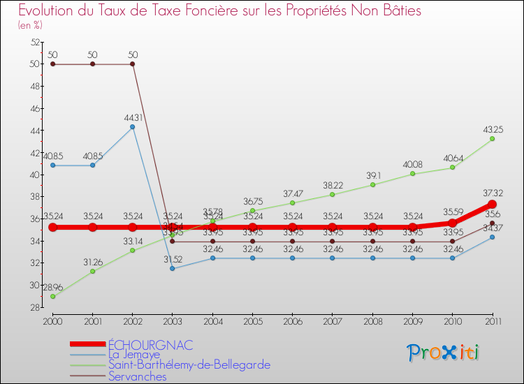 Evolution du taux de la taxe foncière sur les immeubles et terrains non batis pour ÉCHOURGNAC et les communes proches Comparaison des taux de la taxe foncière sur les immeubles et terrains non batis pour ÉCHOURGNAC et les communes voisines