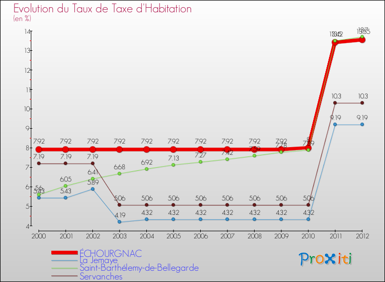 Evolution du taux de la taxe d'habitation pour ÉCHOURGNAC et les communes proches Comparaison des taux de la taxe d'habitation pour ÉCHOURGNAC et les communes voisines