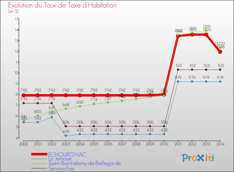 Evolution du taux de la taxe d'habitation pour ÉCHOURGNAC et les communes proches de 2000 à 2014 Comparaison des taux de la taxe d'habitation pour ÉCHOURGNAC et les communes voisines de 2000 à 2014