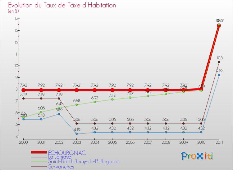 Evolution du taux de la taxe d'habitation pour ÉCHOURGNAC et les communes proches Comparaison des taux de la taxe d'habitation pour ÉCHOURGNAC et les communes voisines