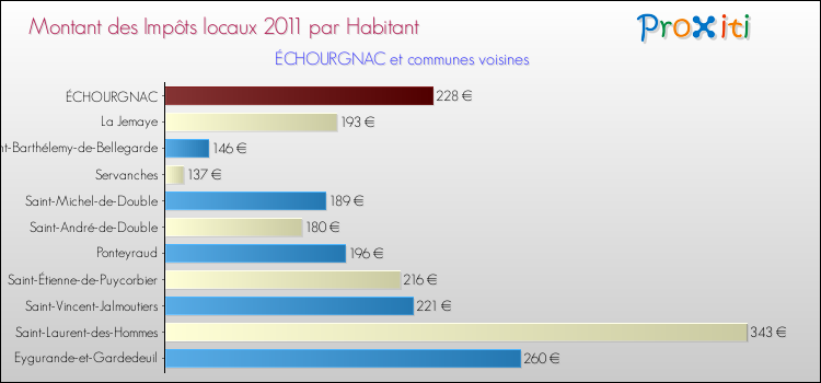 Montant des impôts locaux par Habitant pour ÉCHOURGNAC et les communes proches Comparaison des impôts locaux par habitant pour ÉCHOURGNAC et les communes voisines