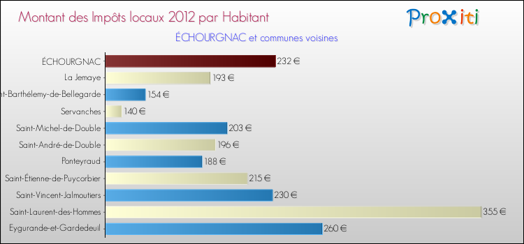 Montant des impôts locaux par Habitant pour ÉCHOURGNAC et les communes proches Comparaison des impôts locaux par habitant pour ÉCHOURGNAC et les communes voisines