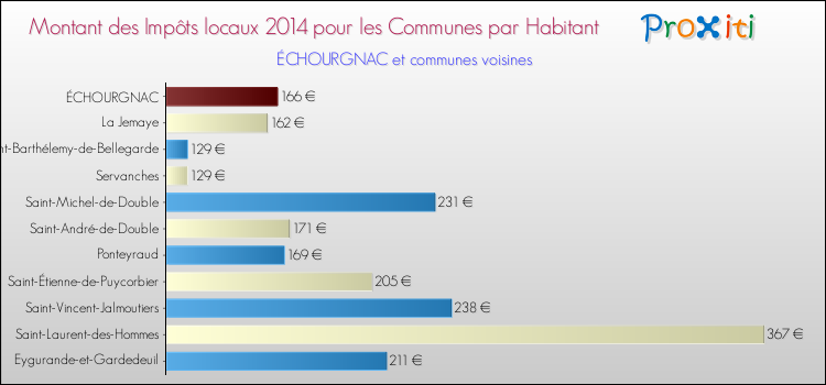 Montant des impôts locaux par Habitant pour ÉCHOURGNAC et les communes proches en 2014 Comparaison des impôts locaux par habitant pour ÉCHOURGNAC et les communes voisines en 2014