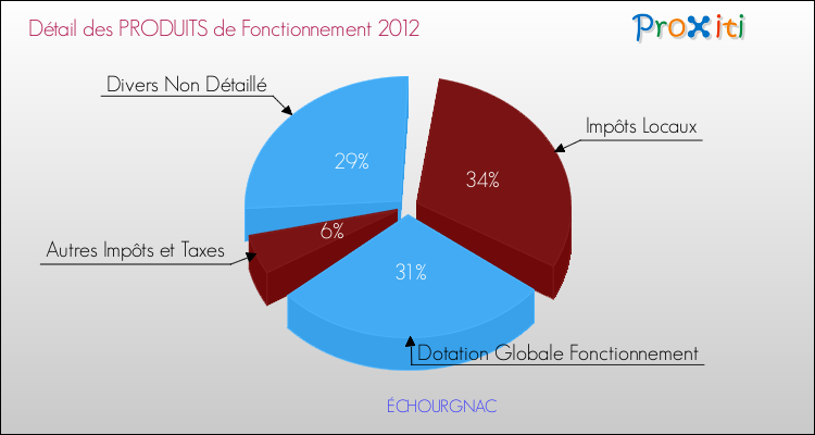 Décomposition du Budget de Fonctionnement 2012 de la commune de ÉCHOURGNAC Budget de Fonctionnement 2012 pour la commune de ÉCHOURGNAC