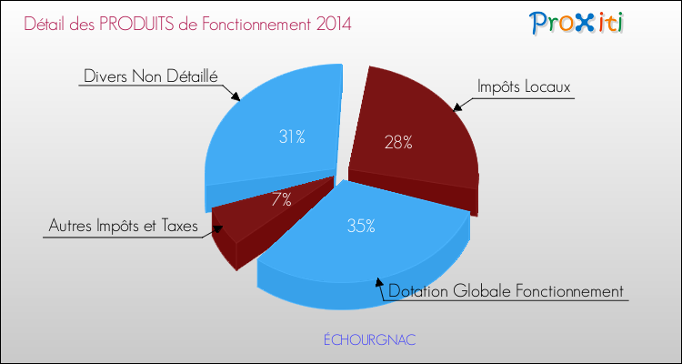 Décomposition du Budget de Fonctionnement 2014 de la commune de ÉCHOURGNAC Budget de Fonctionnement 2014 pour la commune de ÉCHOURGNAC