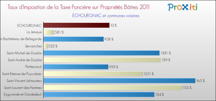 Taux d'imposition de la taxe foncière sur le bati 2011 pour ÉCHOURGNAC et les communes proches Comparaison des taux d'imposition de la taxe foncière sur le bati 2011 pour ÉCHOURGNAC et les communes voisines