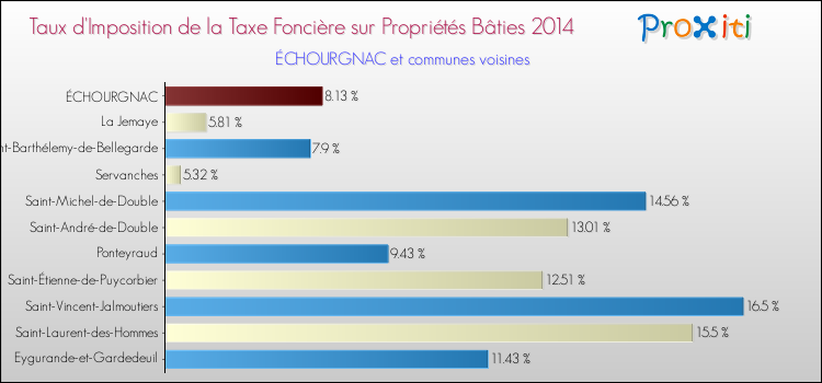 Taux d'imposition de la taxe foncière sur le bati 2014 pour ÉCHOURGNAC et les communes proches Comparaison des taux d'imposition de la taxe foncière sur le bati 2014 pour ÉCHOURGNAC et les communes voisines