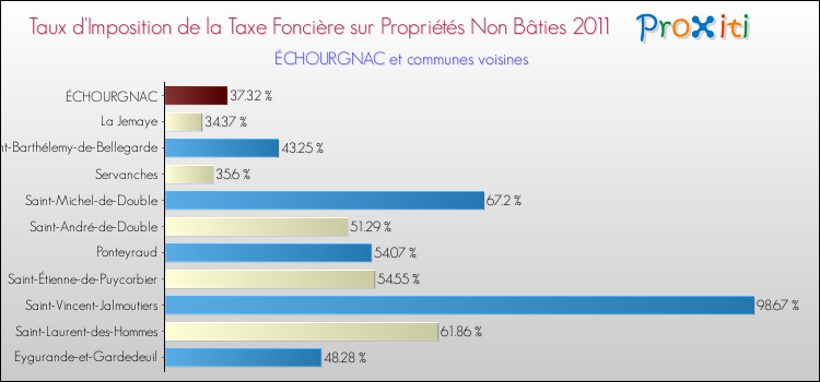 Taux d'imposition de la taxe foncière sur les immeubles et terrains non batis 2011 pour ÉCHOURGNAC et les communes proches Comparaison des taux d'imposition de la taxe foncière sur les immeubles et terrains non batis 2011 pour ÉCHOURGNAC et les communes voisines