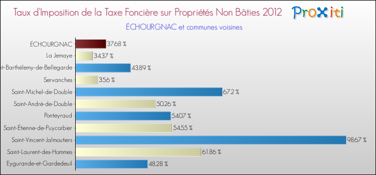 Taux d'imposition de la taxe foncière sur les immeubles et terrains non batis 2012 pour ÉCHOURGNAC et les communes proches Comparaison des taux d'imposition de la taxe foncière sur les immeubles et terrains non batis 2012 pour ÉCHOURGNAC et les communes voisines
