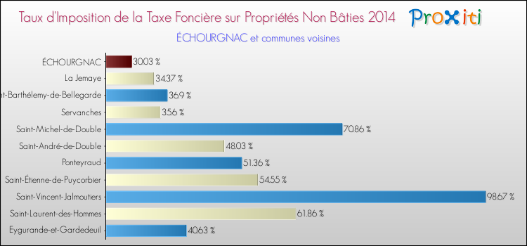 Taux d'imposition de la taxe foncière sur les immeubles et terrains non batis 2014 pour ÉCHOURGNAC et les communes proches Comparaison des taux d'imposition de la taxe foncière sur les immeubles et terrains non batis 2014 pour ÉCHOURGNAC et les communes voisines