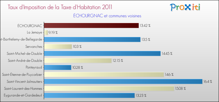 Taux d'imposition de la taxe d'habitation 2011 pour ÉCHOURGNAC et les communes proches Comparaison des taux d'imposition de la taxe d'habitation 2011 pour ÉCHOURGNAC et les communes voisines