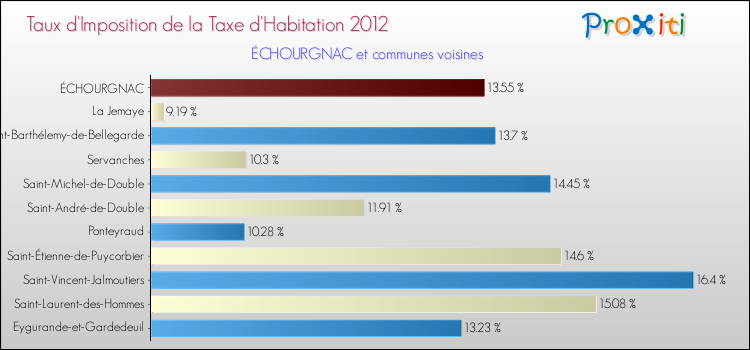 Taux d'imposition de la taxe d'habitation 2012 pour ÉCHOURGNAC et les communes proches Comparaison des taux d'imposition de la taxe d'habitation 2012 pour ÉCHOURGNAC et les communes voisines