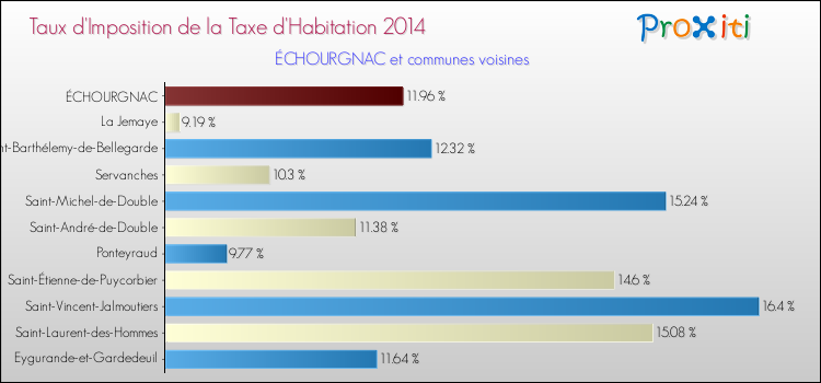 Taux d'imposition de la taxe d'habitation 2014 pour ÉCHOURGNAC et les communes proches Comparaison des taux d'imposition de la taxe d'habitation 2014 pour ÉCHOURGNAC et les communes voisines
