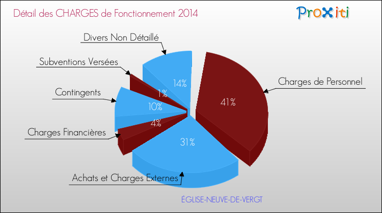 Décomposition des Charges de Fonctionnement 2014 de la commune de ÉGLISE-NEUVE-DE-VERGT Charges de Fonctionnement 2014 pour la commune de ÉGLISE-NEUVE-DE-VERGT