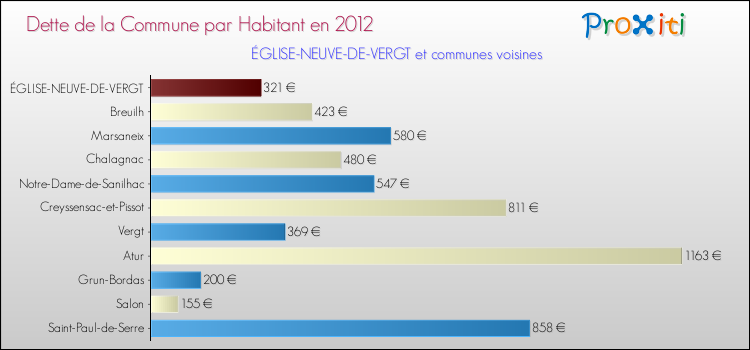 Dette par habitant de la commune en 2012 pour ÉGLISE-NEUVE-DE-VERGT et les communes proches Comparaison de la dette par habitant de la commune en 2012 pour ÉGLISE-NEUVE-DE-VERGT et les communes voisines