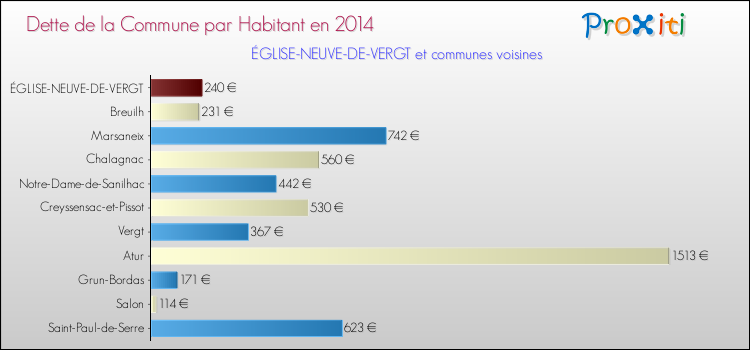Dette par habitant de la commune en 2014 pour ÉGLISE-NEUVE-DE-VERGT et les communes proches Comparaison de la dette par habitant de la commune en 2014 pour ÉGLISE-NEUVE-DE-VERGT et les communes voisines