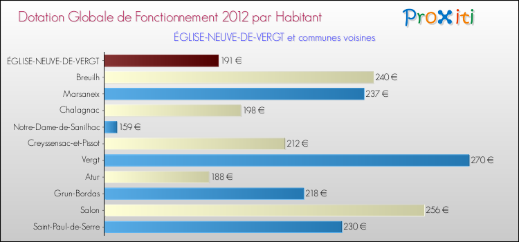 Montant des dotations globales de fonctionnement DGF par Habitant pour ÉGLISE-NEUVE-DE-VERGT et les communes proches Comparaison des des dotations globales de fonctionnement DGF par habitant pour ÉGLISE-NEUVE-DE-VERGT et les communes voisines