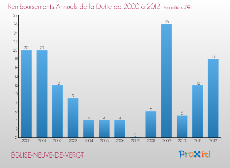 Evolution de l'annuité de la dette pour la commune de ÉGLISE-NEUVE-DE-VERGT de 2000 à 2012 Annuités de la dette pour ÉGLISE-NEUVE-DE-VERGT de 2000 à 2012