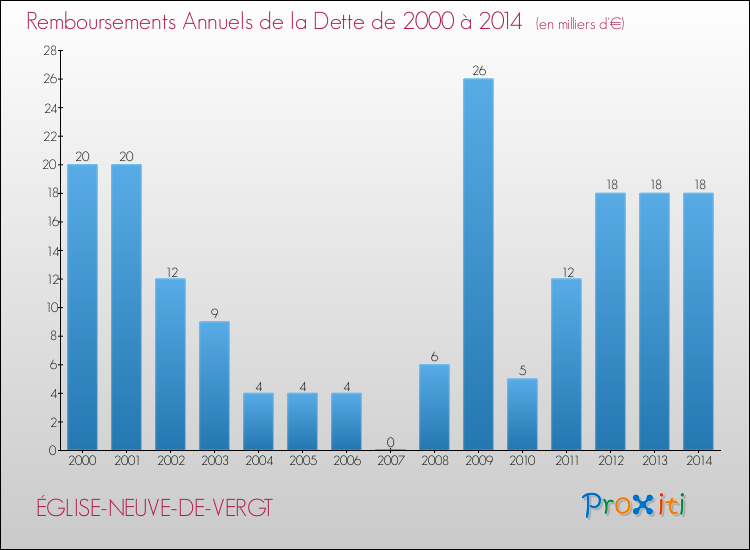 Evolution de l'annuité de la dette pour la commune de ÉGLISE-NEUVE-DE-VERGT de 2000 à 2014 Annuités de la dette pour ÉGLISE-NEUVE-DE-VERGT de 2000 à 2014