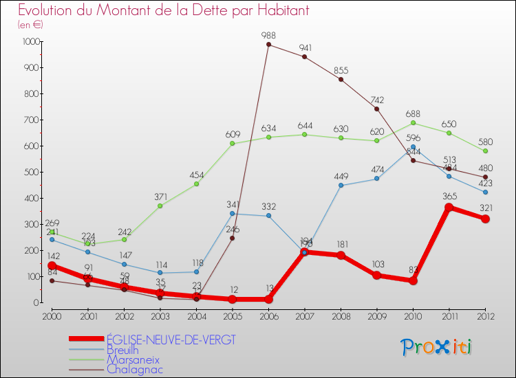 Evolution de la dette par habitant pour la commune de ÉGLISE-NEUVE-DE-VERGT et les communes proches de 2000 à 2012 Comparaison de la dette par habitant pour ÉGLISE-NEUVE-DE-VERGT et les communes voisines de 2000 à 2012